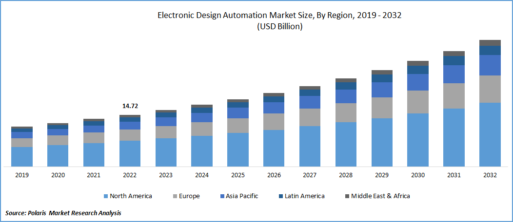 Electronic Design Automation Market Size